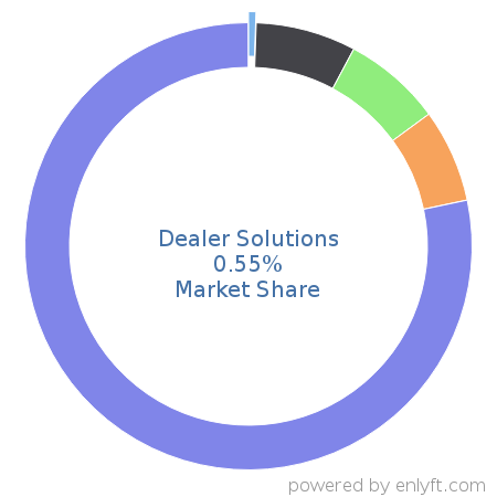 Dealer Solutions market share in Automotive is about 0.51%