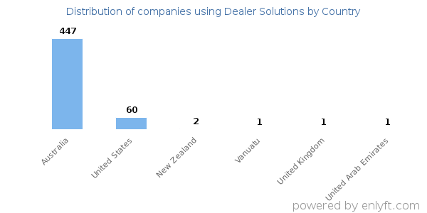 Dealer Solutions customers by country