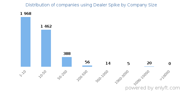 Companies using Dealer Spike, by size (number of employees)