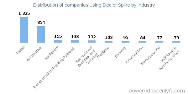 Companies using Dealer Spike - Distribution by industry
