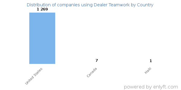 Dealer Teamwork customers by country