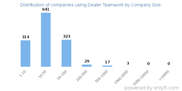 Companies using Dealer Teamwork, by size (number of employees)