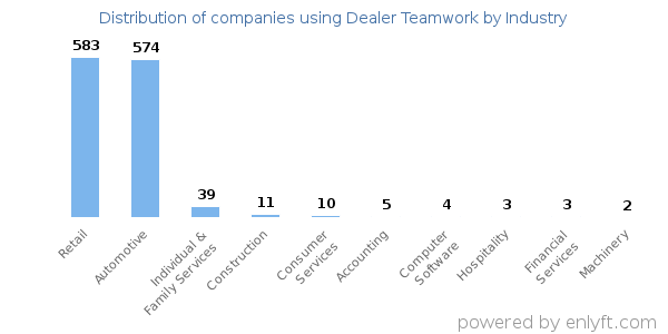 Companies using Dealer Teamwork - Distribution by industry