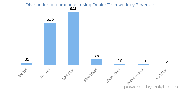 Dealer Teamwork clients - distribution by company revenue