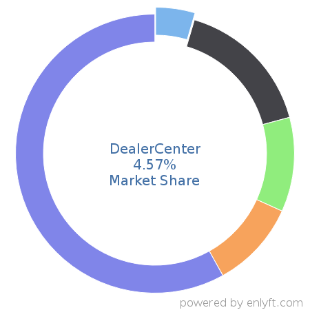 DealerCenter market share in Retail is about 4.57%