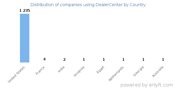 DealerCenter customers by country