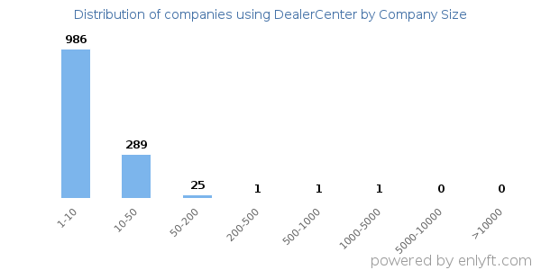 Companies using DealerCenter, by size (number of employees)