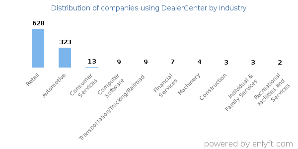 Companies using DealerCenter - Distribution by industry