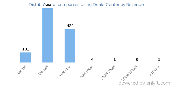 DealerCenter clients - distribution by company revenue