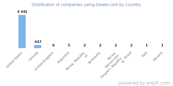 Dealer.com customers by country