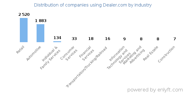 Companies using Dealer.com - Distribution by industry