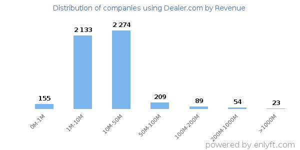 Dealer.com clients - distribution by company revenue