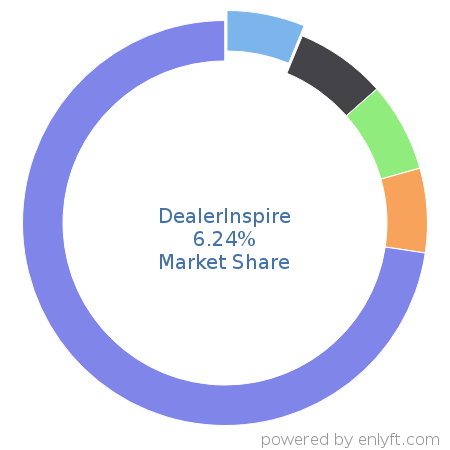 DealerInspire market share in Automotive is about 6.24%