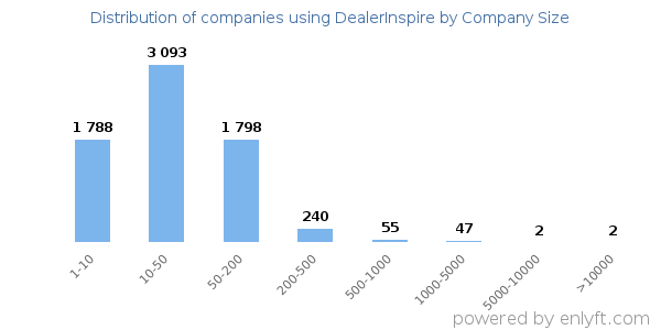 Companies using DealerInspire, by size (number of employees)