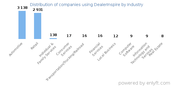 Companies using DealerInspire - Distribution by industry