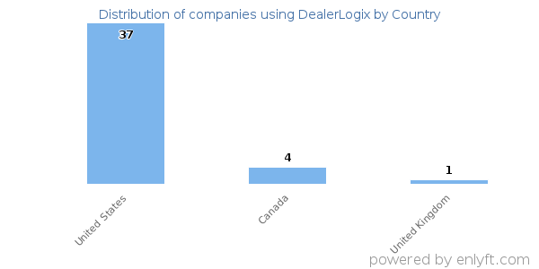 DealerLogix customers by country
