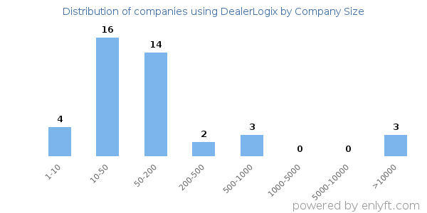 Companies using DealerLogix, by size (number of employees)