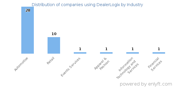 Companies using DealerLogix - Distribution by industry