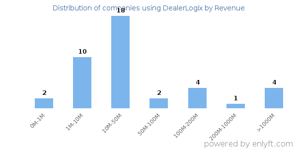 DealerLogix clients - distribution by company revenue