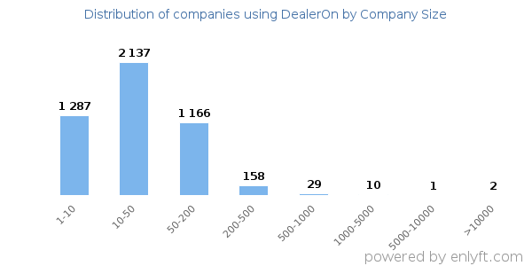 Companies using DealerOn, by size (number of employees)