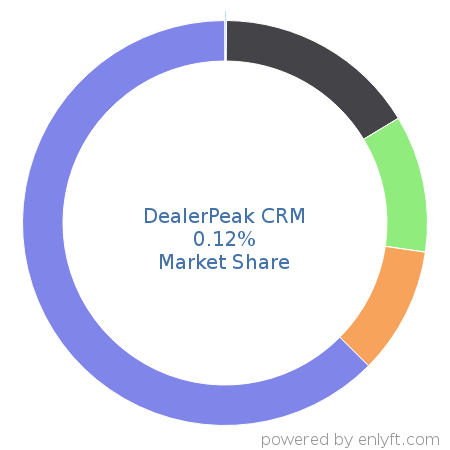 DealerPeak CRM market share in Retail is about 0.12%