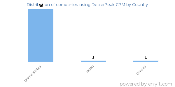 DealerPeak CRM customers by country