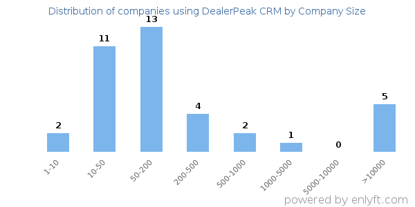 Companies using DealerPeak CRM, by size (number of employees)