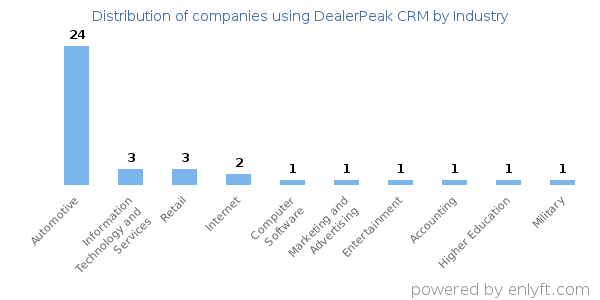 Companies using DealerPeak CRM - Distribution by industry