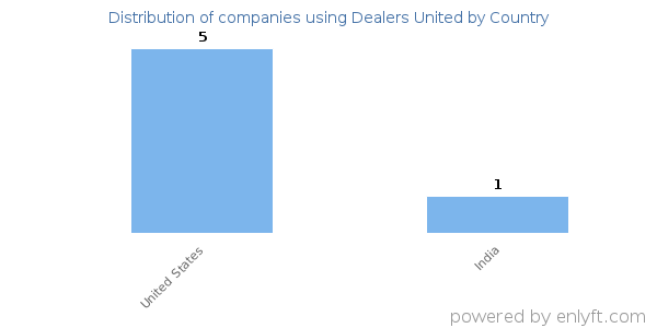 Dealers United customers by country
