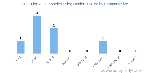 Companies using Dealers United, by size (number of employees)