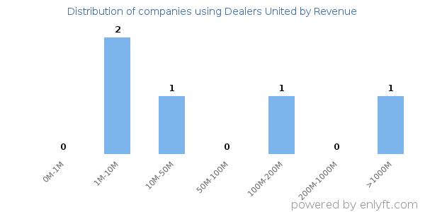 Dealers United clients - distribution by company revenue