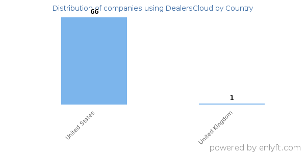 DealersCloud customers by country