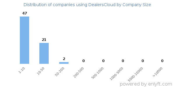 Companies using DealersCloud, by size (number of employees)