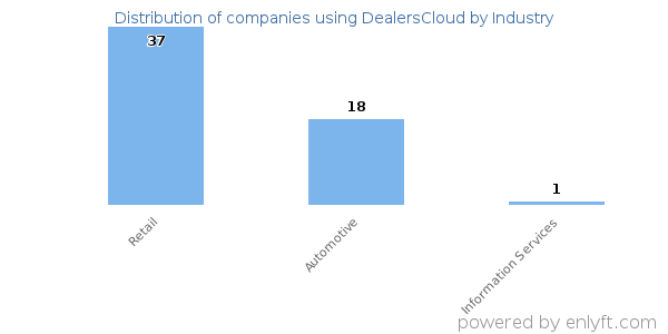 Companies using DealersCloud - Distribution by industry