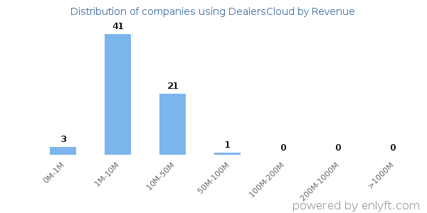 DealersCloud clients - distribution by company revenue