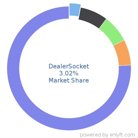 DealerSocket market share in Automotive is about 4.03%