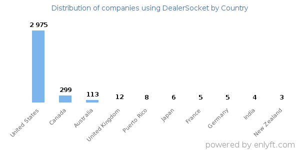 DealerSocket customers by country