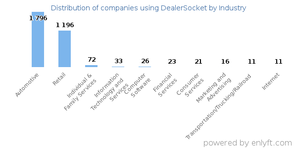 Companies using DealerSocket - Distribution by industry