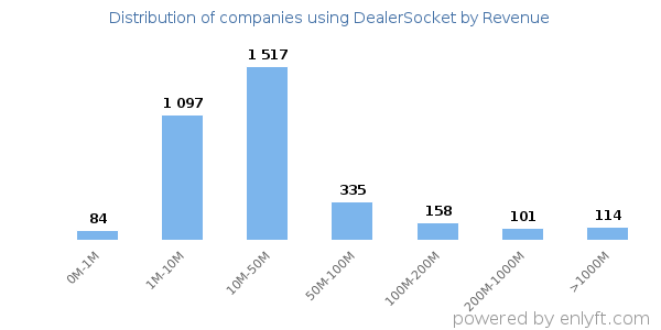 DealerSocket clients - distribution by company revenue