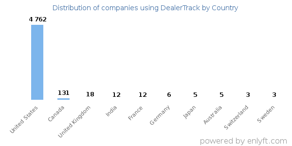 DealerTrack customers by country