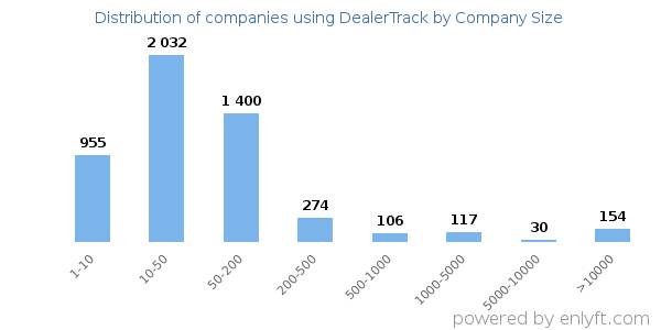 Companies using DealerTrack, by size (number of employees)