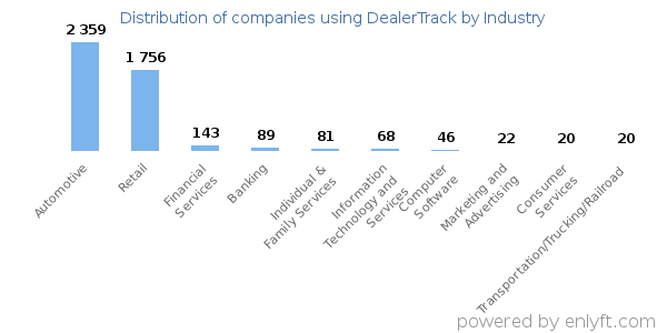 Companies using DealerTrack - Distribution by industry