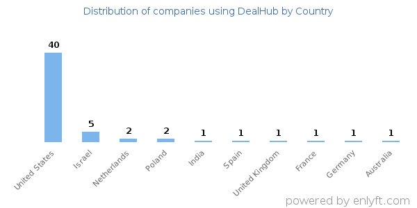 DealHub customers by country