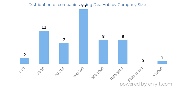 Companies using DealHub, by size (number of employees)