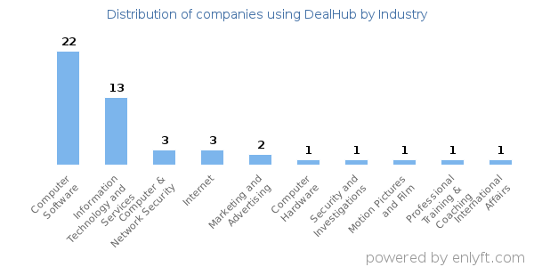 Companies using DealHub - Distribution by industry