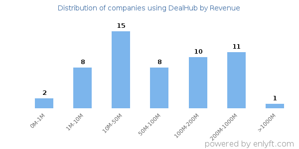 DealHub clients - distribution by company revenue