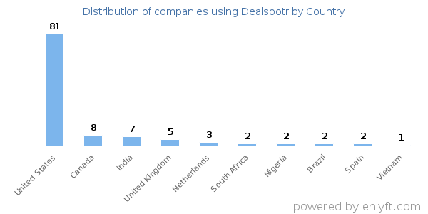 Dealspotr customers by country