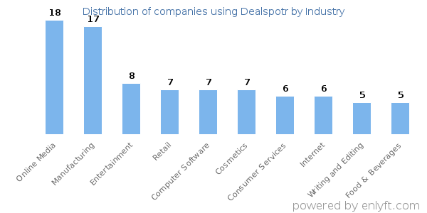 Companies using Dealspotr - Distribution by industry