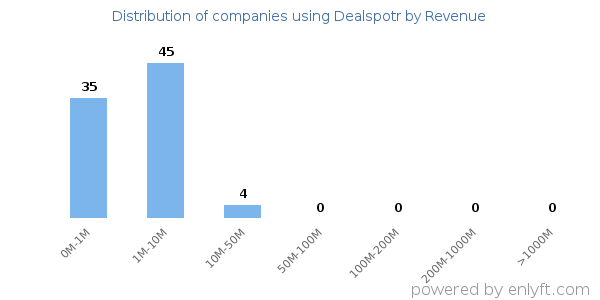 Dealspotr clients - distribution by company revenue