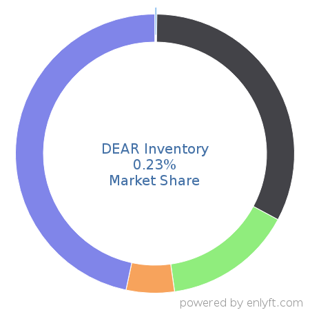 DEAR Inventory market share in Inventory & Warehouse Management is about 0.38%